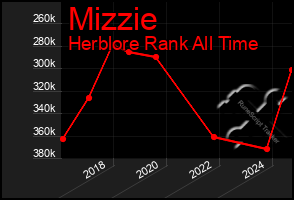 Total Graph of Mizzie