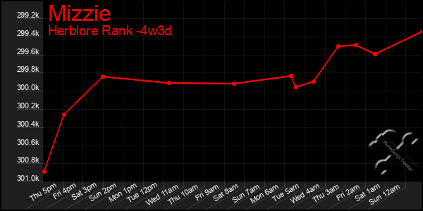 Last 31 Days Graph of Mizzie