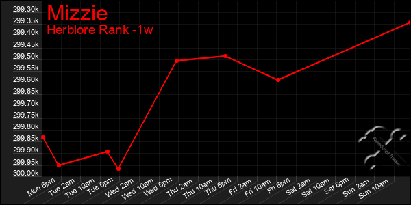 Last 7 Days Graph of Mizzie