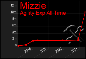 Total Graph of Mizzie