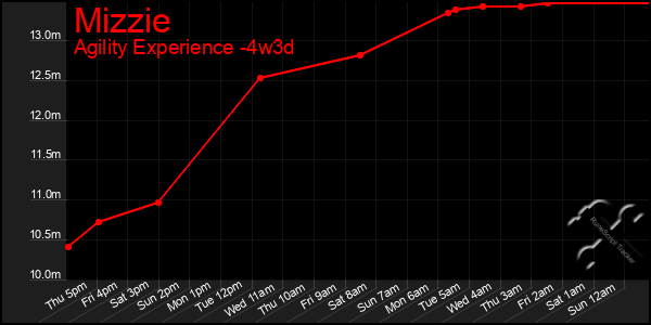 Last 31 Days Graph of Mizzie