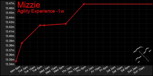 Last 7 Days Graph of Mizzie