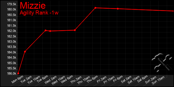 Last 7 Days Graph of Mizzie