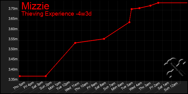 Last 31 Days Graph of Mizzie