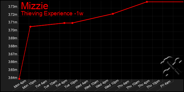 Last 7 Days Graph of Mizzie