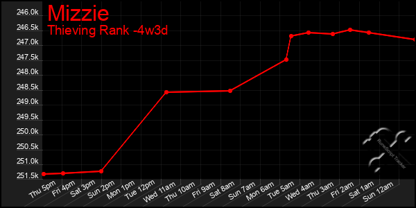 Last 31 Days Graph of Mizzie