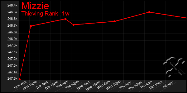 Last 7 Days Graph of Mizzie