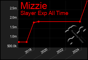 Total Graph of Mizzie