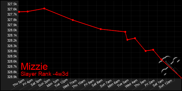 Last 31 Days Graph of Mizzie