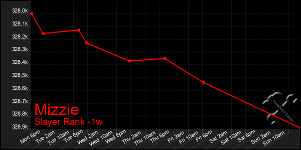 Last 7 Days Graph of Mizzie