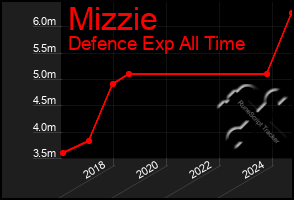 Total Graph of Mizzie