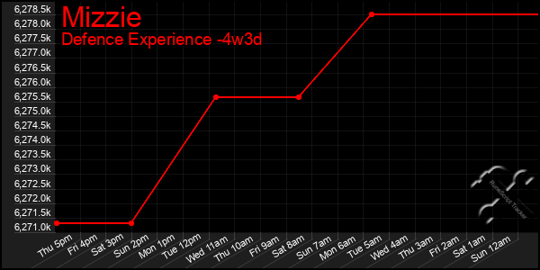 Last 31 Days Graph of Mizzie