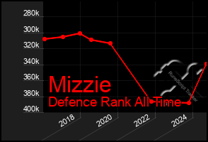 Total Graph of Mizzie