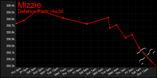 Last 31 Days Graph of Mizzie