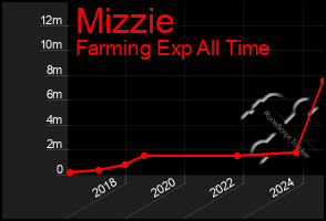 Total Graph of Mizzie