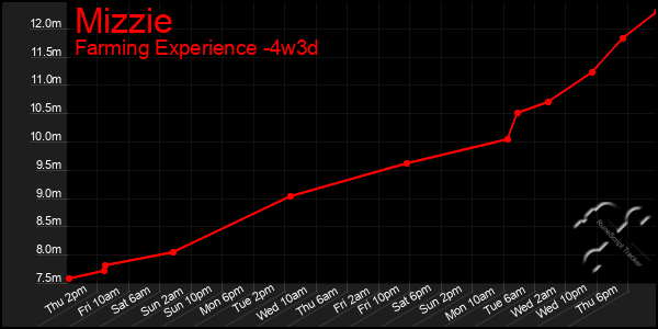 Last 31 Days Graph of Mizzie