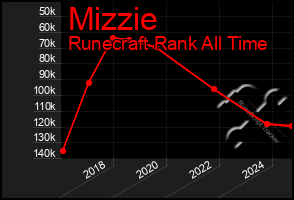 Total Graph of Mizzie