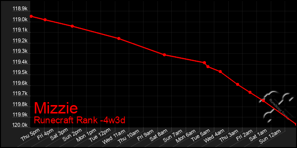 Last 31 Days Graph of Mizzie