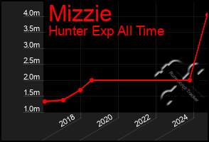 Total Graph of Mizzie