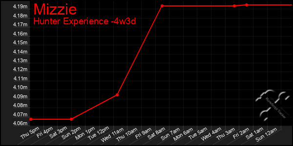 Last 31 Days Graph of Mizzie