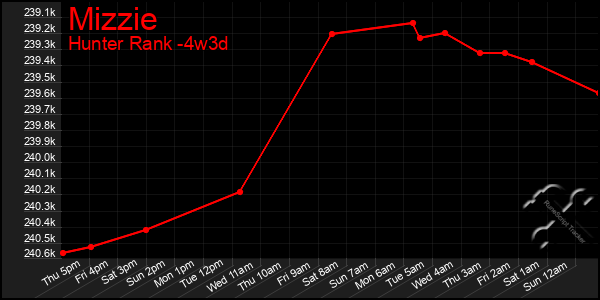 Last 31 Days Graph of Mizzie