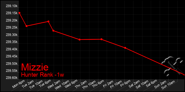 Last 7 Days Graph of Mizzie