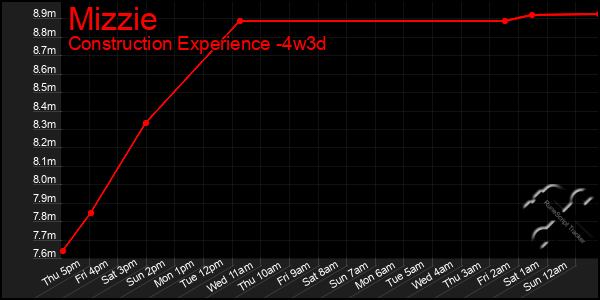 Last 31 Days Graph of Mizzie