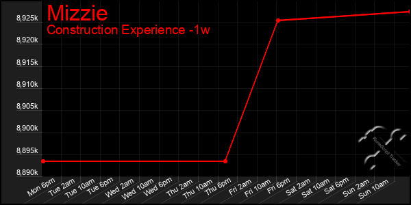 Last 7 Days Graph of Mizzie