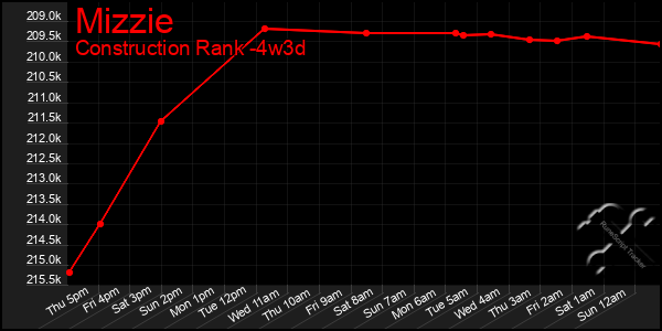 Last 31 Days Graph of Mizzie