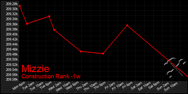 Last 7 Days Graph of Mizzie