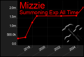 Total Graph of Mizzie