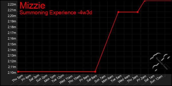 Last 31 Days Graph of Mizzie