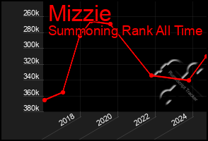 Total Graph of Mizzie