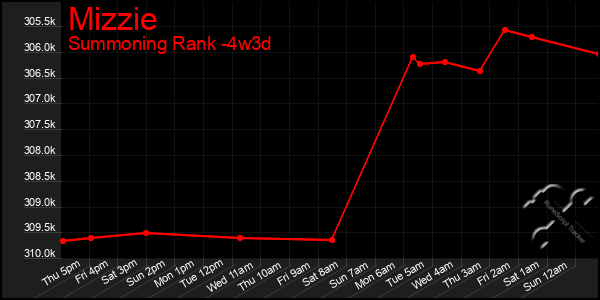 Last 31 Days Graph of Mizzie