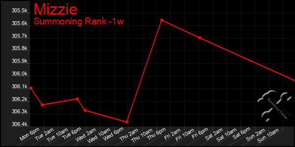 Last 7 Days Graph of Mizzie