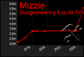 Total Graph of Mizzie