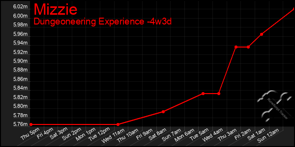 Last 31 Days Graph of Mizzie