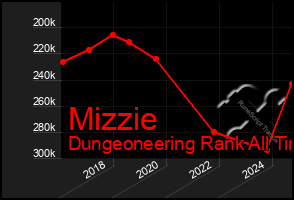 Total Graph of Mizzie