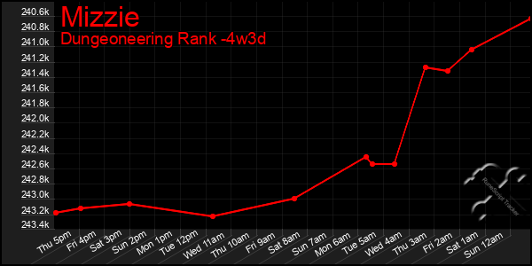 Last 31 Days Graph of Mizzie