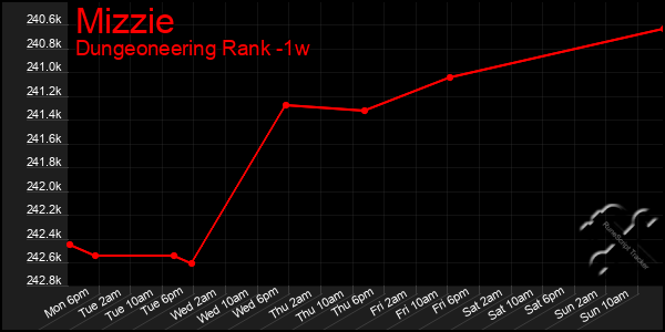 Last 7 Days Graph of Mizzie