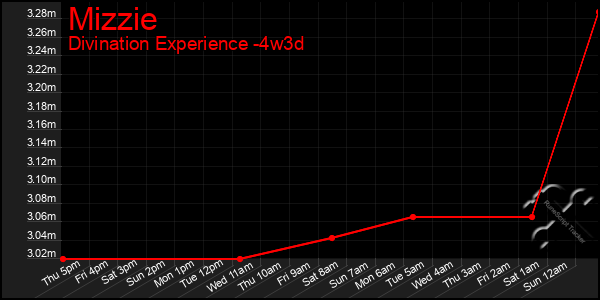 Last 31 Days Graph of Mizzie