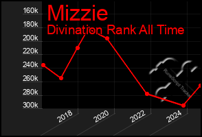 Total Graph of Mizzie