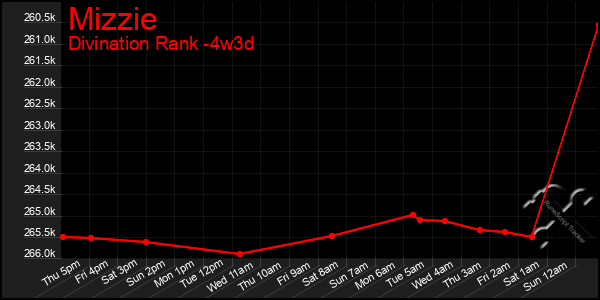 Last 31 Days Graph of Mizzie