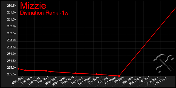 Last 7 Days Graph of Mizzie