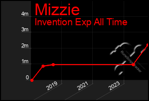 Total Graph of Mizzie