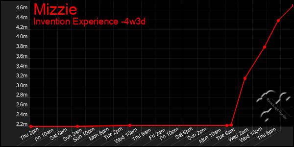 Last 31 Days Graph of Mizzie