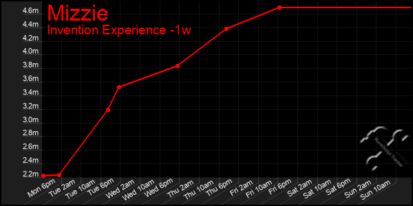 Last 7 Days Graph of Mizzie