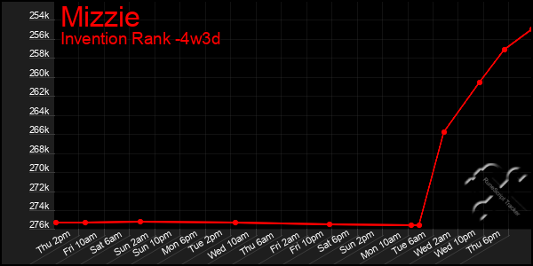 Last 31 Days Graph of Mizzie