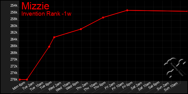 Last 7 Days Graph of Mizzie