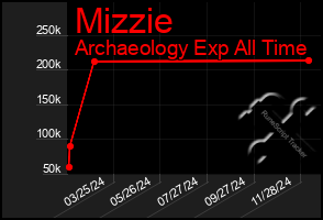 Total Graph of Mizzie